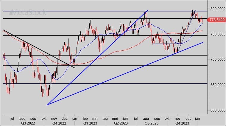 Technische Analyse AEX: Veel risicosignalen in de markt