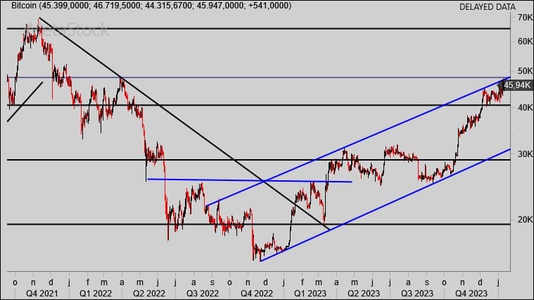 Technische Analyse Bitcoin: Tijd voor een correctie