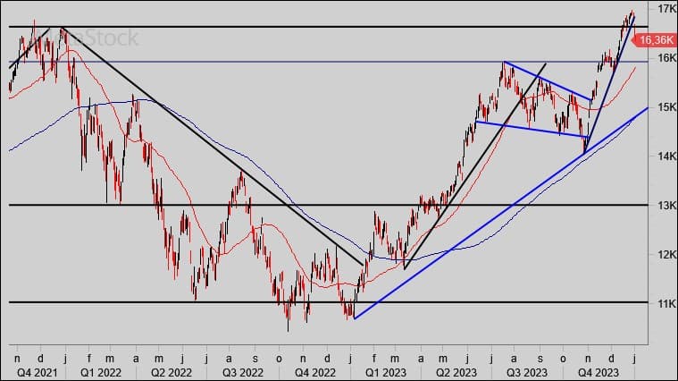 Technische Analyse Nasdaq 100: Dubbele top en omkeerpatroon