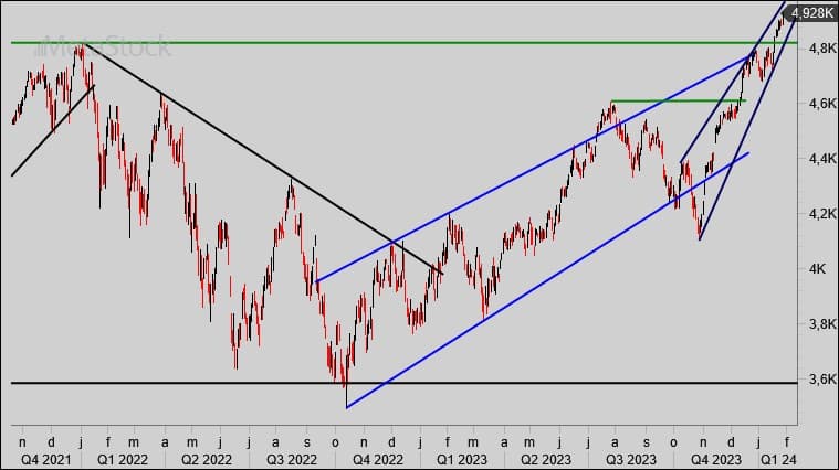Technische Analyse: S&P500 te steil? Of zet euforie door?