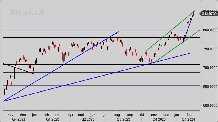 Technische Analyse: Blow-off beweging in eindfase?
