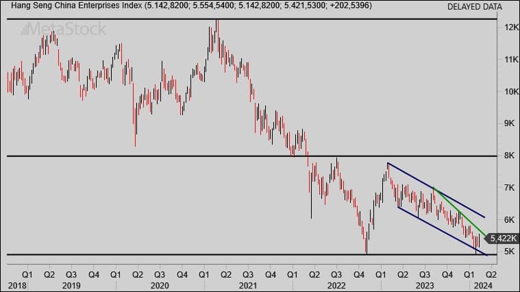 Technische Analyse: Hang Seng China Enterprises Index