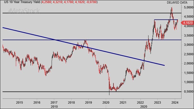 Technische Analyse: 10-jaars rente VS in opgaande trend
