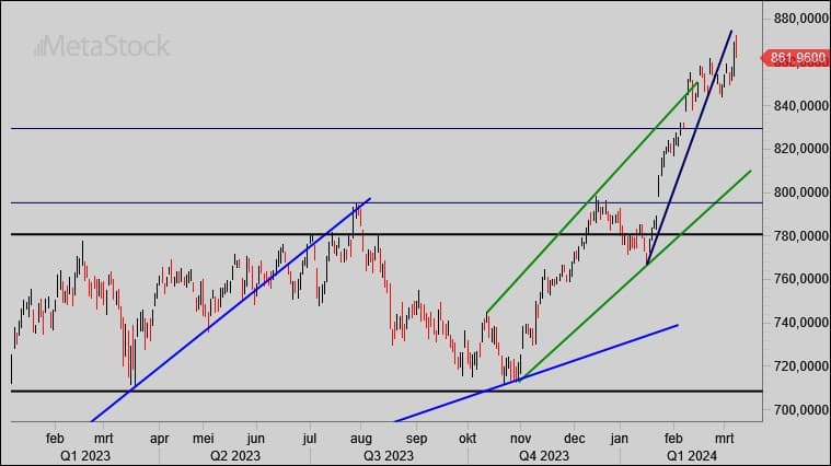 Technische Analyse: AEX overshoot en toppatronen