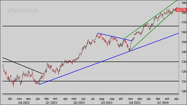 Technische Analyse: Nasdaq 100 alert zijn op een draai