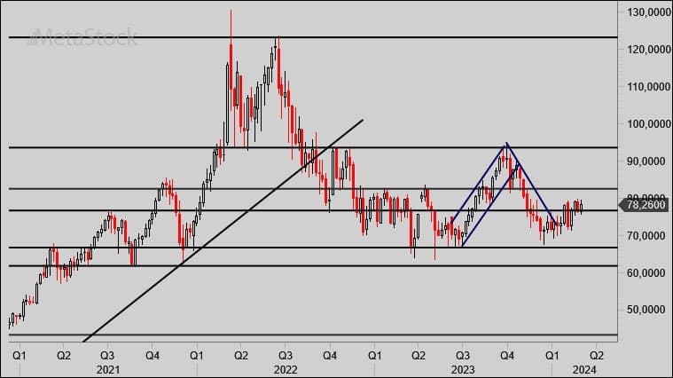 Technische analyse: olieprijs brede zijwaartse trend
