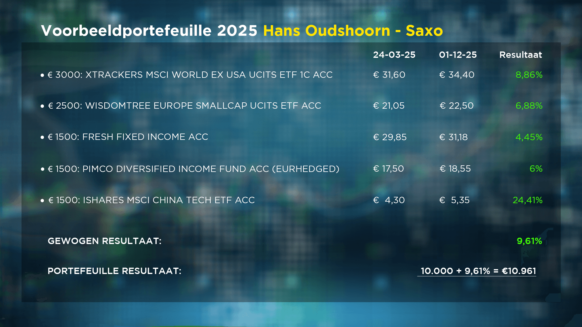 Portefeuille Hans Oudshoorn voor 2026